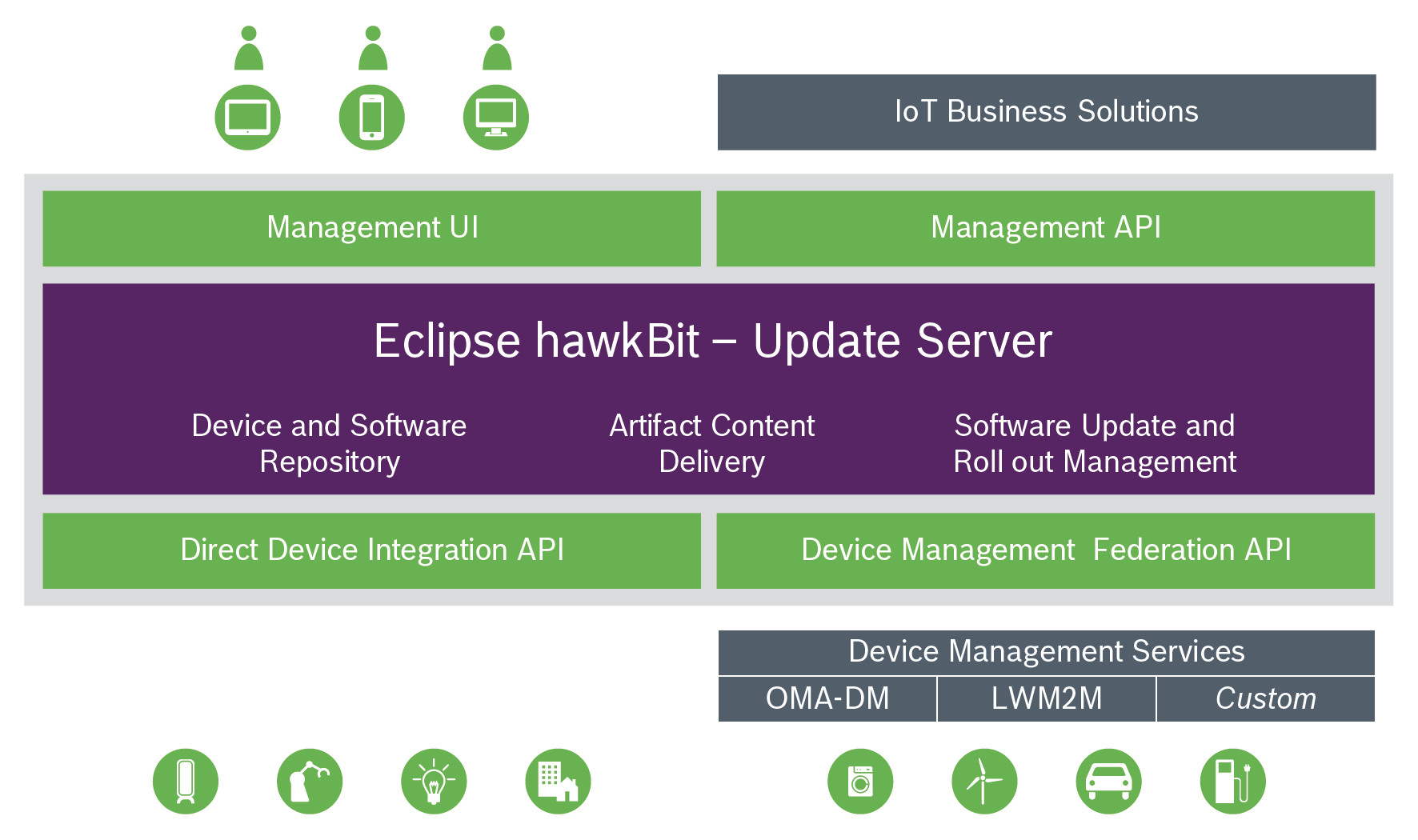 hawkBit Overview